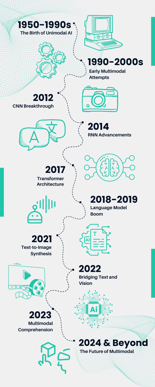 Consolidated Multimodal AI Timeline 